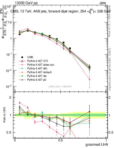 Plot of j.lha.g in 13000 GeV pp collisions