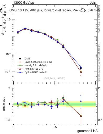 Plot of j.lha.g in 13000 GeV pp collisions