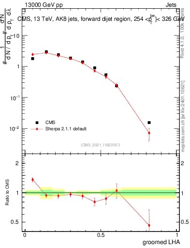 Plot of j.lha.g in 13000 GeV pp collisions