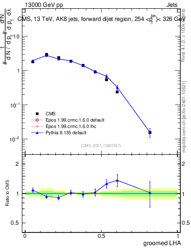 Plot of j.lha.g in 13000 GeV pp collisions