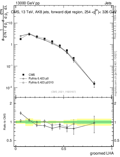 Plot of j.lha.g in 13000 GeV pp collisions