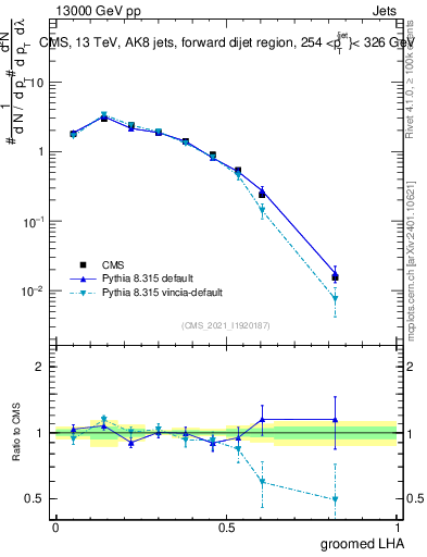 Plot of j.lha.g in 13000 GeV pp collisions