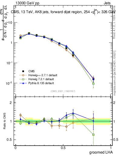 Plot of j.lha.g in 13000 GeV pp collisions