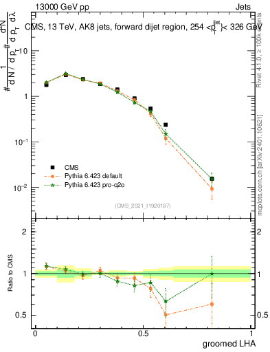 Plot of j.lha.g in 13000 GeV pp collisions