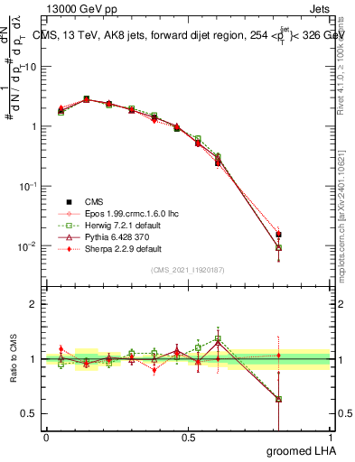 Plot of j.lha.g in 13000 GeV pp collisions