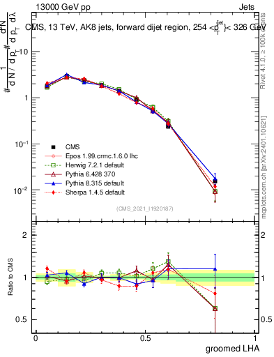 Plot of j.lha.g in 13000 GeV pp collisions