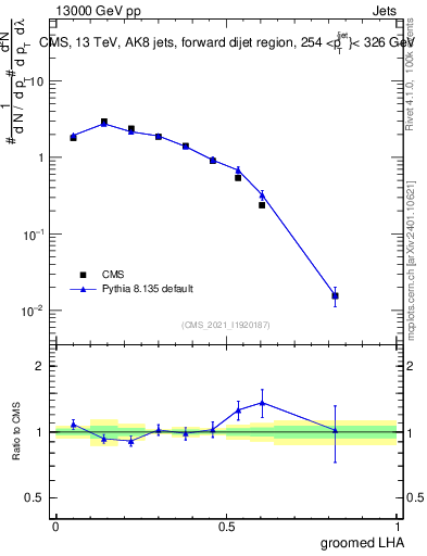 Plot of j.lha.g in 13000 GeV pp collisions