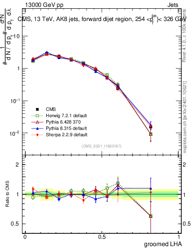 Plot of j.lha.g in 13000 GeV pp collisions