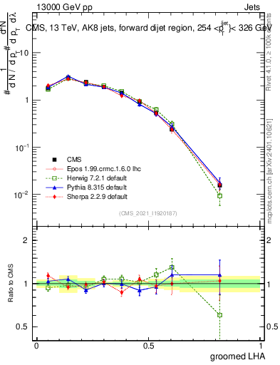 Plot of j.lha.g in 13000 GeV pp collisions