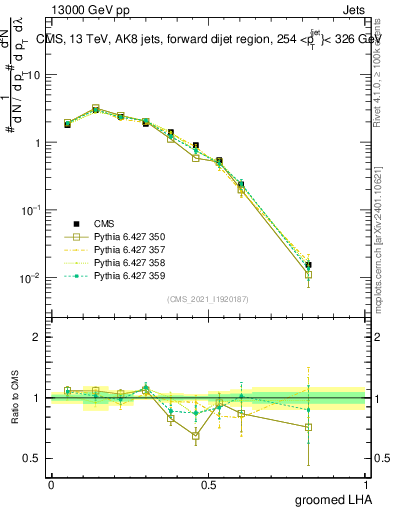 Plot of j.lha.g in 13000 GeV pp collisions