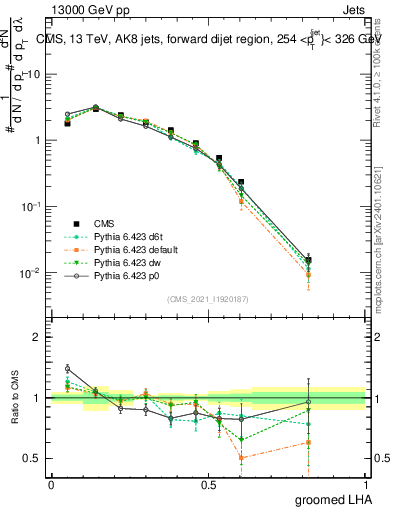 Plot of j.lha.g in 13000 GeV pp collisions