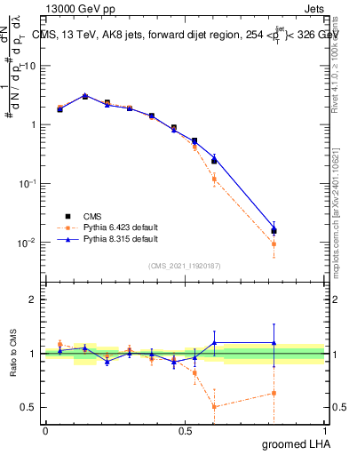Plot of j.lha.g in 13000 GeV pp collisions