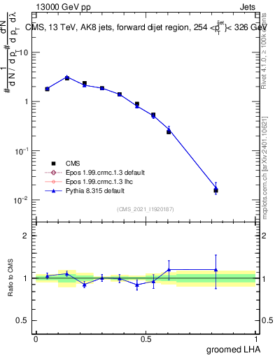 Plot of j.lha.g in 13000 GeV pp collisions