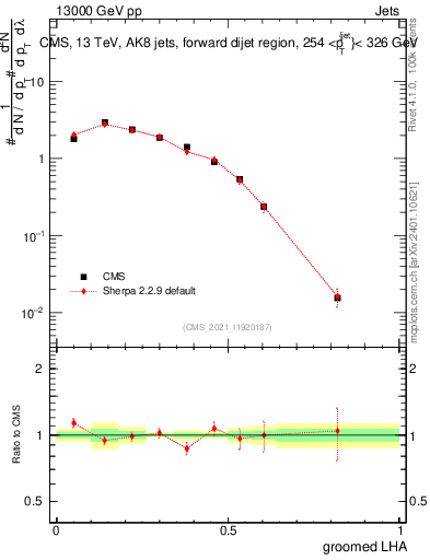 Plot of j.lha.g in 13000 GeV pp collisions