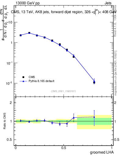 Plot of j.lha.g in 13000 GeV pp collisions