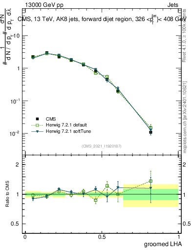 Plot of j.lha.g in 13000 GeV pp collisions