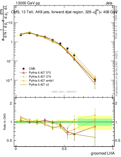 Plot of j.lha.g in 13000 GeV pp collisions