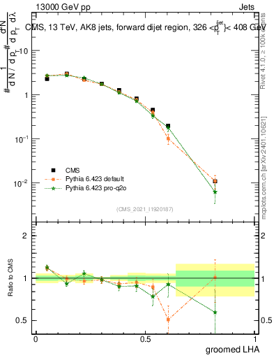 Plot of j.lha.g in 13000 GeV pp collisions