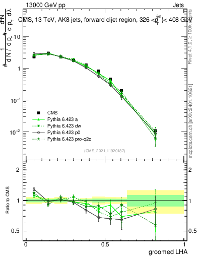 Plot of j.lha.g in 13000 GeV pp collisions