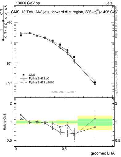 Plot of j.lha.g in 13000 GeV pp collisions