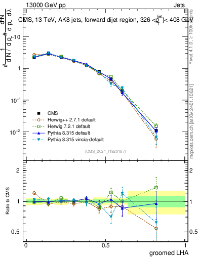 Plot of j.lha.g in 13000 GeV pp collisions