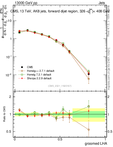 Plot of j.lha.g in 13000 GeV pp collisions