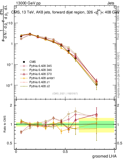 Plot of j.lha.g in 13000 GeV pp collisions