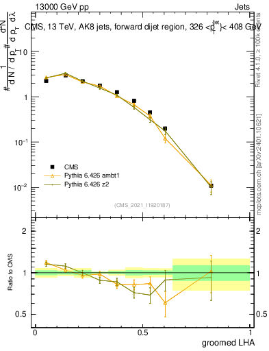Plot of j.lha.g in 13000 GeV pp collisions