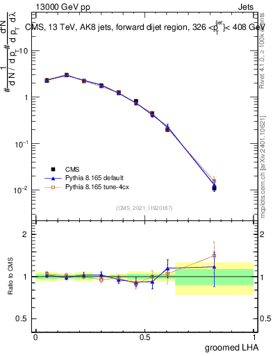Plot of j.lha.g in 13000 GeV pp collisions