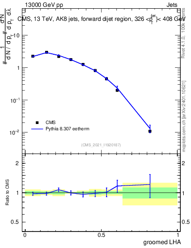 Plot of j.lha.g in 13000 GeV pp collisions