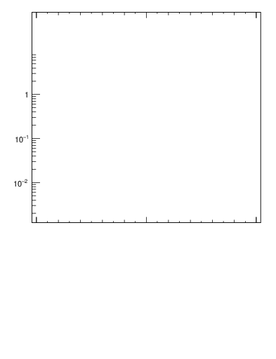 Plot of j.lha.g in 13000 GeV pp collisions