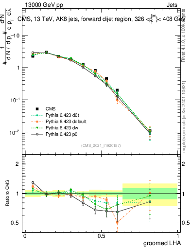 Plot of j.lha.g in 13000 GeV pp collisions
