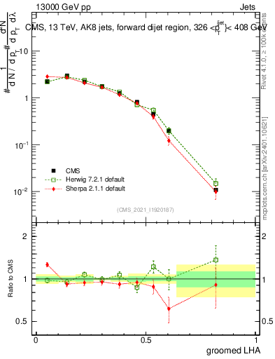 Plot of j.lha.g in 13000 GeV pp collisions