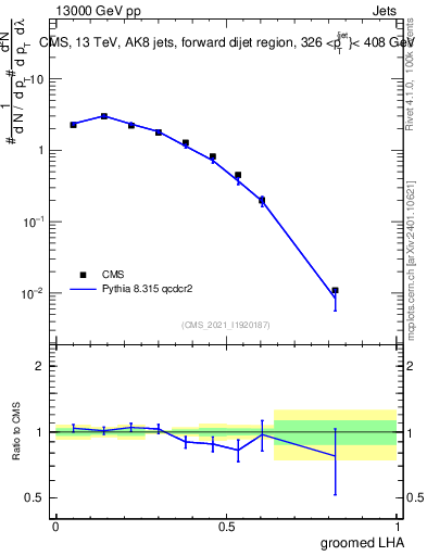 Plot of j.lha.g in 13000 GeV pp collisions