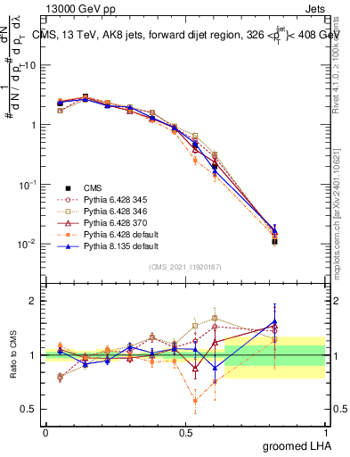 Plot of j.lha.g in 13000 GeV pp collisions