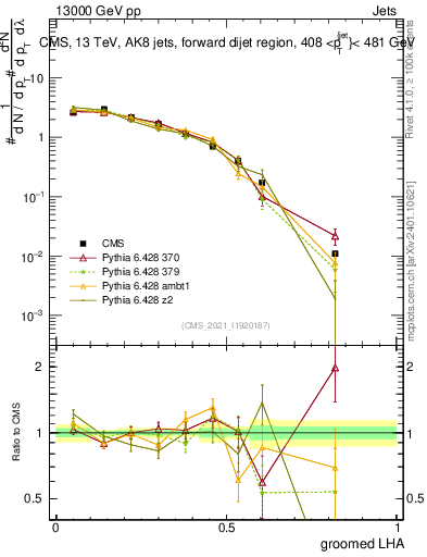 Plot of j.lha.g in 13000 GeV pp collisions