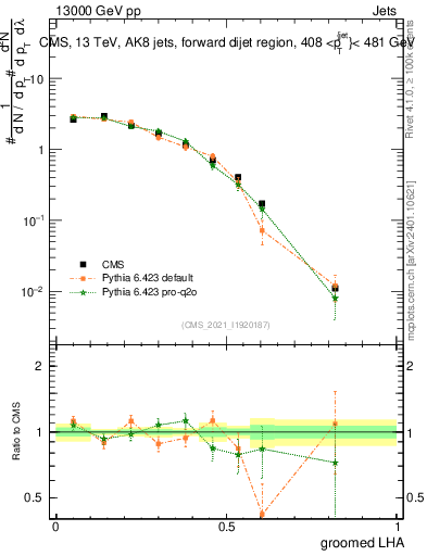 Plot of j.lha.g in 13000 GeV pp collisions