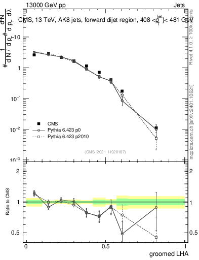 Plot of j.lha.g in 13000 GeV pp collisions
