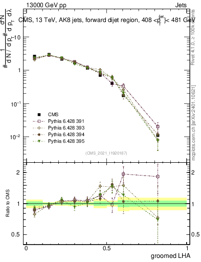 Plot of j.lha.g in 13000 GeV pp collisions
