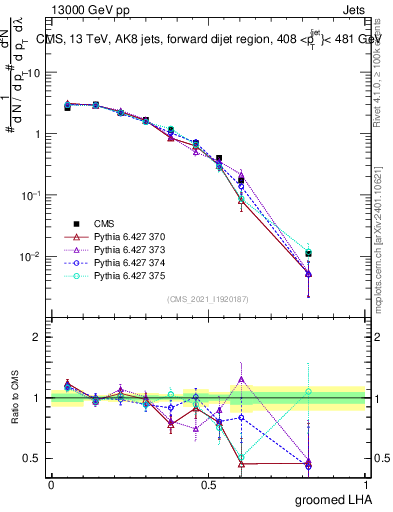 Plot of j.lha.g in 13000 GeV pp collisions