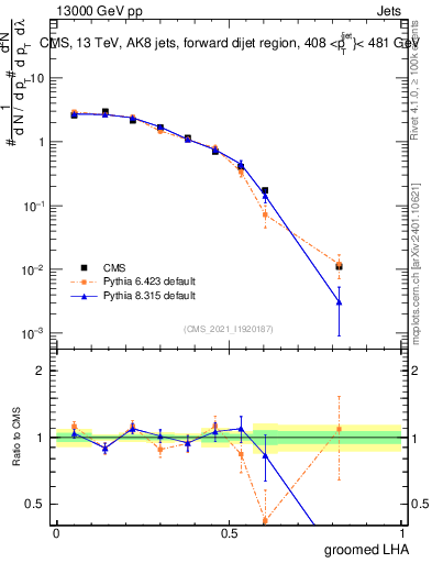 Plot of j.lha.g in 13000 GeV pp collisions