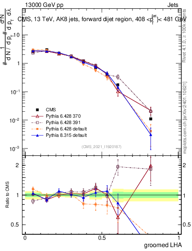Plot of j.lha.g in 13000 GeV pp collisions
