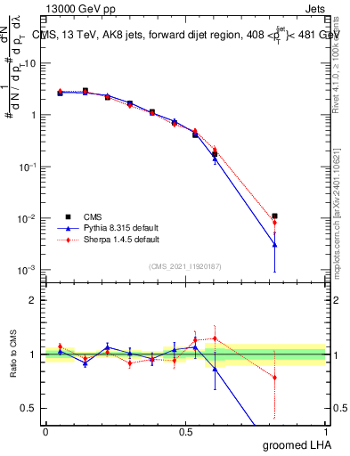 Plot of j.lha.g in 13000 GeV pp collisions
