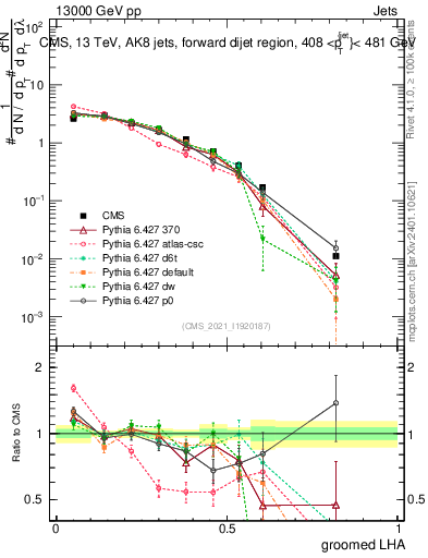 Plot of j.lha.g in 13000 GeV pp collisions