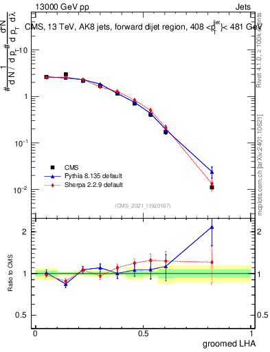 Plot of j.lha.g in 13000 GeV pp collisions