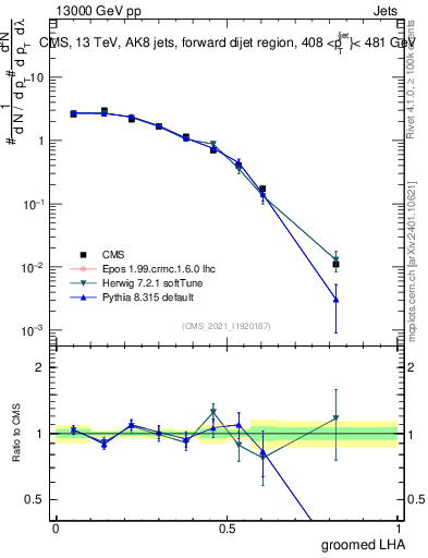 Plot of j.lha.g in 13000 GeV pp collisions