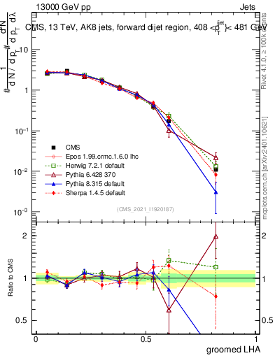 Plot of j.lha.g in 13000 GeV pp collisions