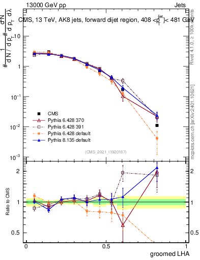 Plot of j.lha.g in 13000 GeV pp collisions