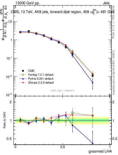 Plot of j.lha.g in 13000 GeV pp collisions