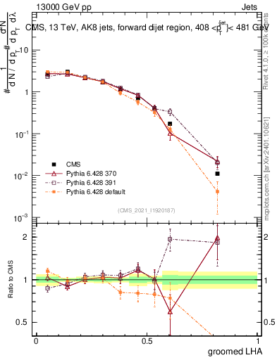 Plot of j.lha.g in 13000 GeV pp collisions